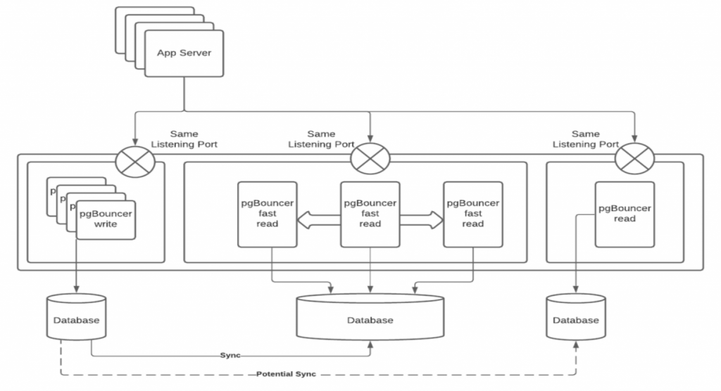 pgBouncer Setup, Extended Architecture, Usecases and leveraging SO
